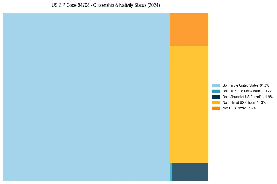 Nativity Treemap for 