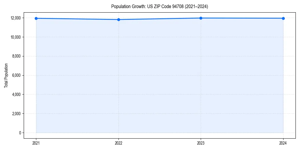 Population trends in 
