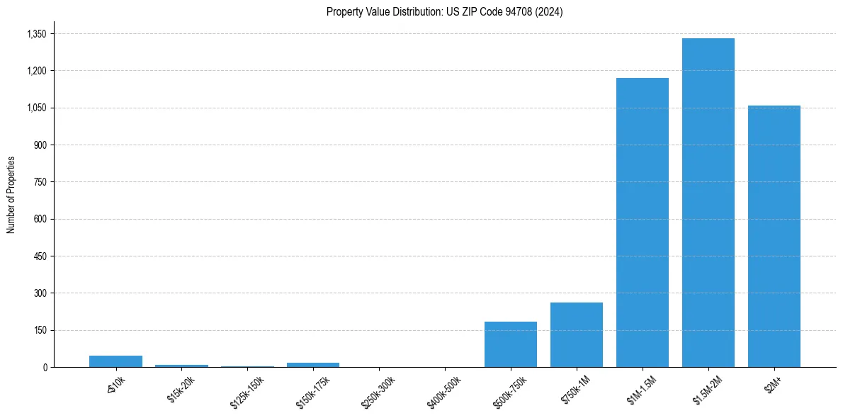 Value Distribution for 