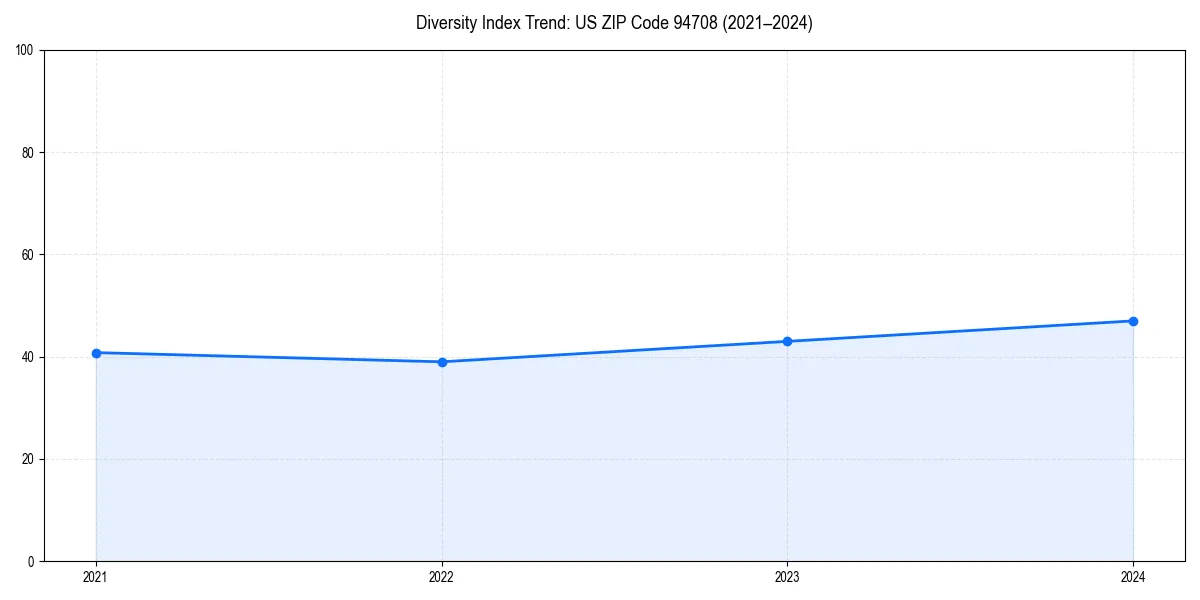 Line chart showing diversity index trends for