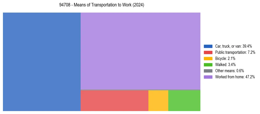 Commute modes in US ZIP Code 94708