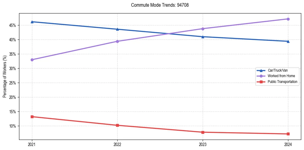 Transportation trends in US ZIP Code 94708