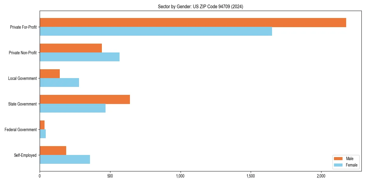 Employment sector breakdown by gender in 