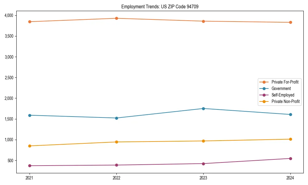 Long-term employment trends in 
