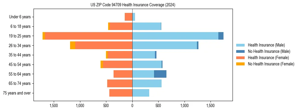 Health insurance pyramid for US ZIP Code 94709