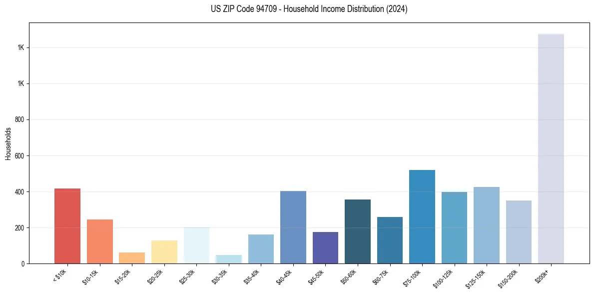 Income Distribution for 