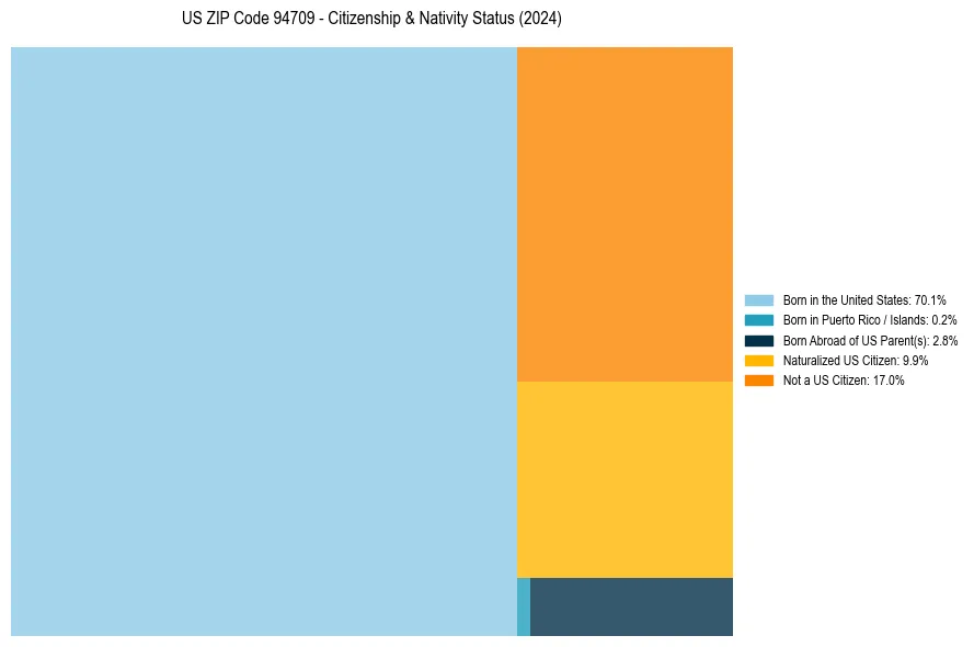 Nativity Treemap for 