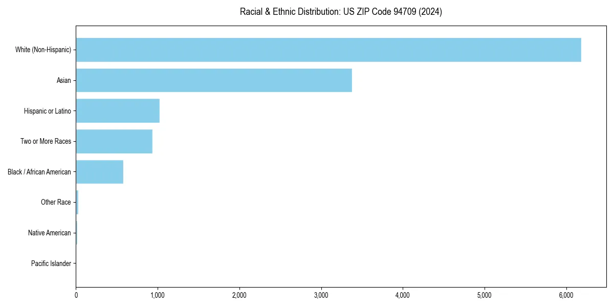 Bar chart showing racial distribution in for 2024