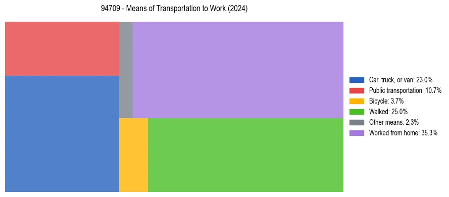 Commute modes in US ZIP Code 94709