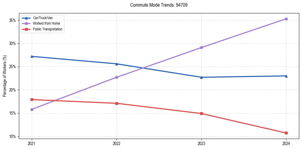 Transportation trends in US ZIP Code 94709