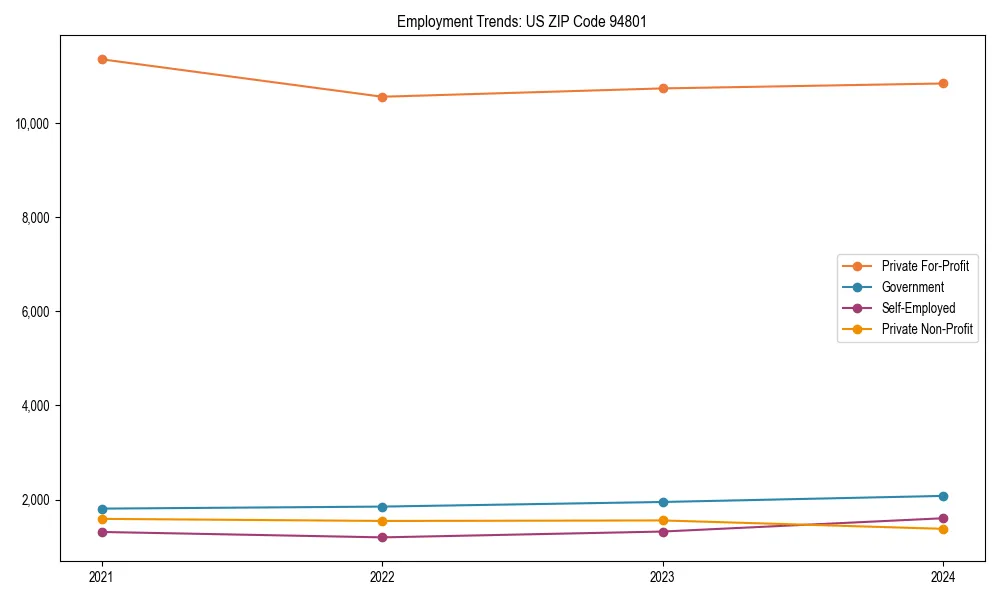 Long-term employment trends in 