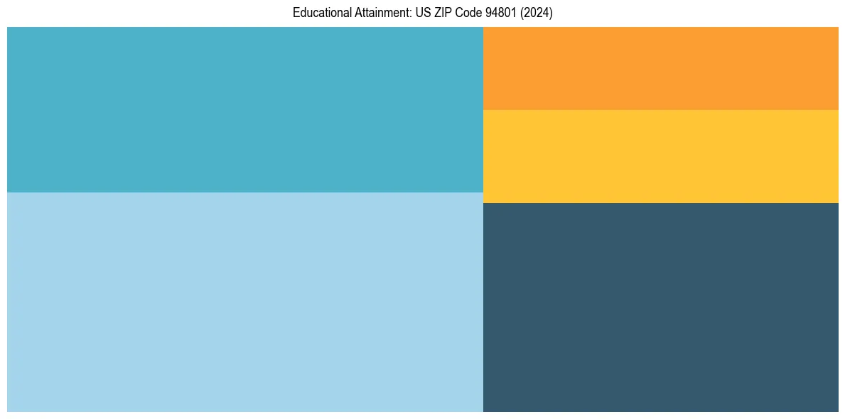 Education Treemap for  in 2024