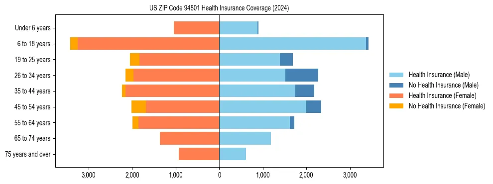 Health insurance pyramid for US ZIP Code 94801