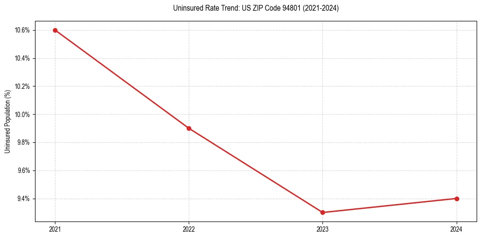 Uninsured trend chart for US ZIP Code 94801