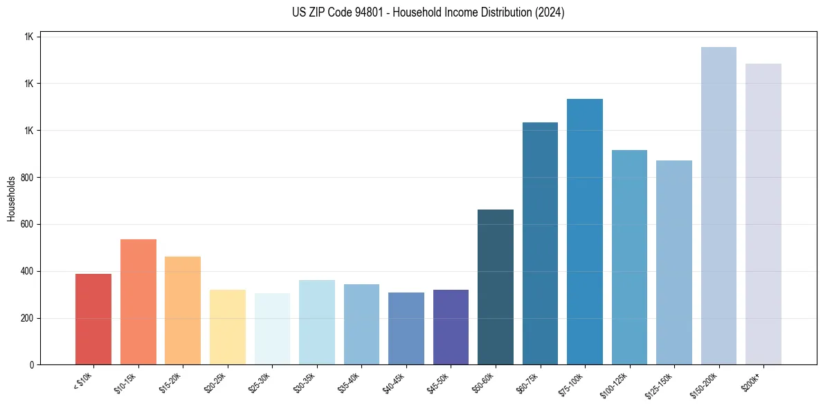 Income Distribution for 