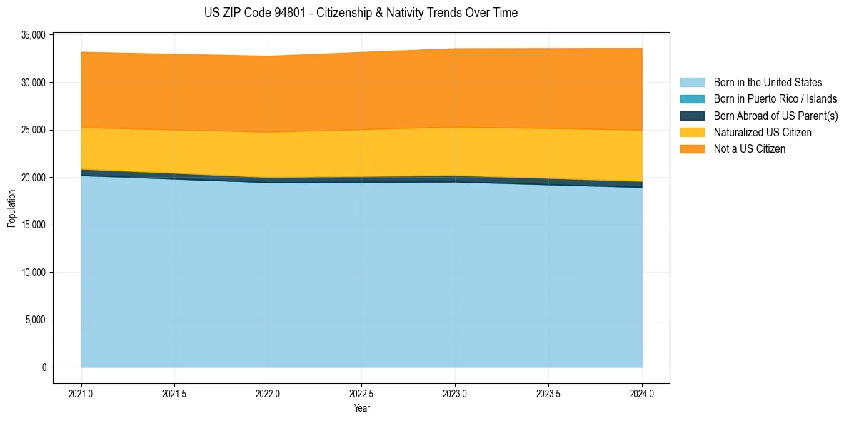 Historical nativity trends for 