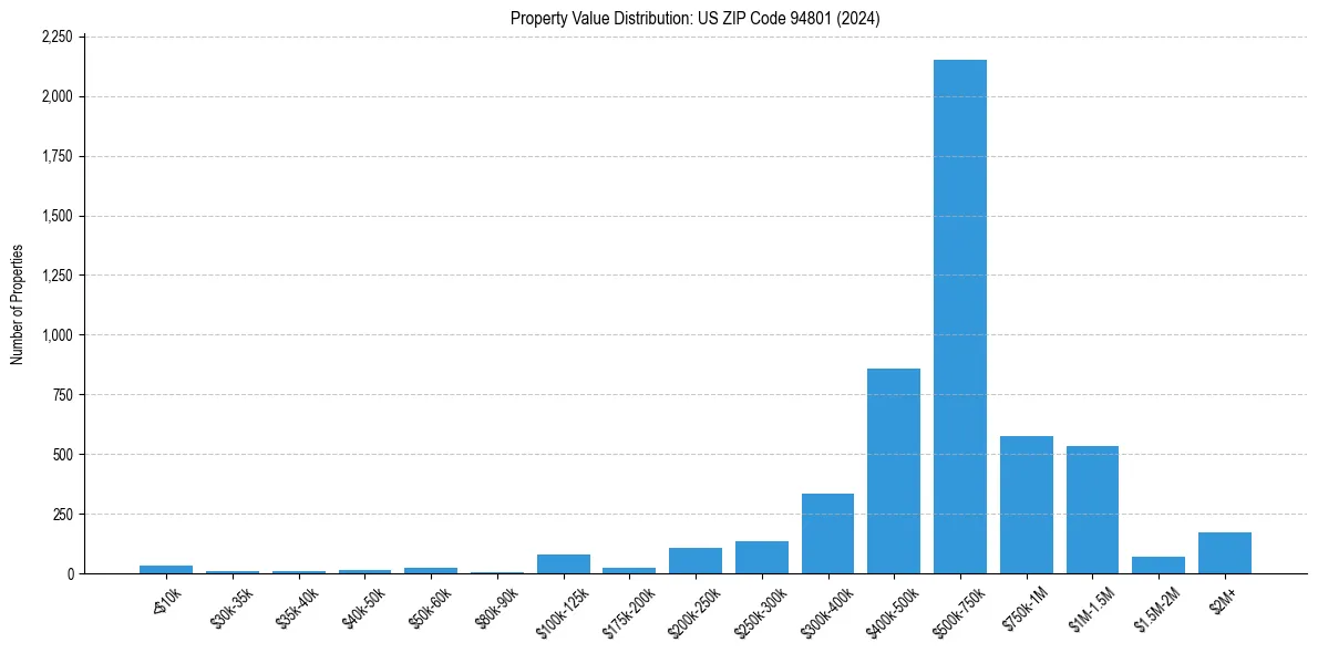 Value Distribution for 