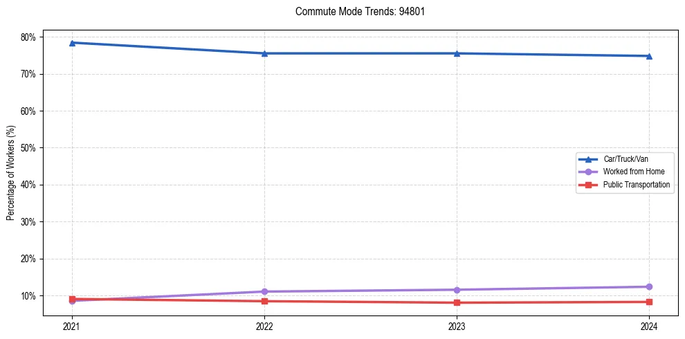 Transportation trends in US ZIP Code 94801