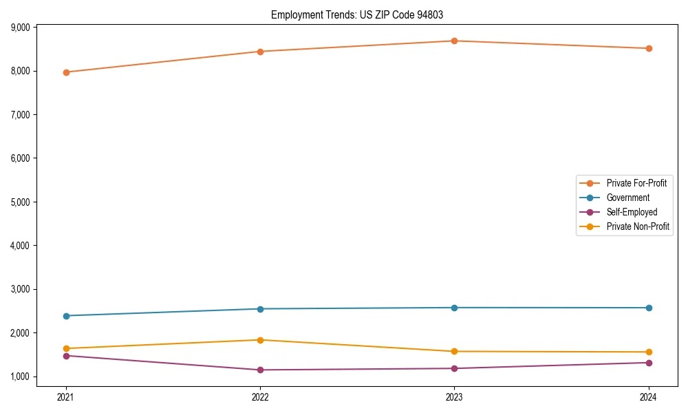 Long-term employment trends in 