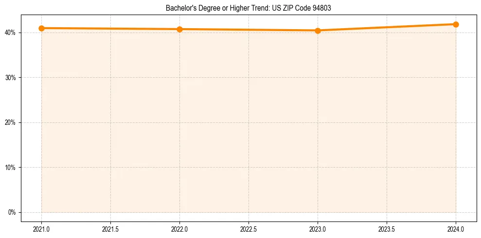 Trend chart showing bachelor degree growth in 