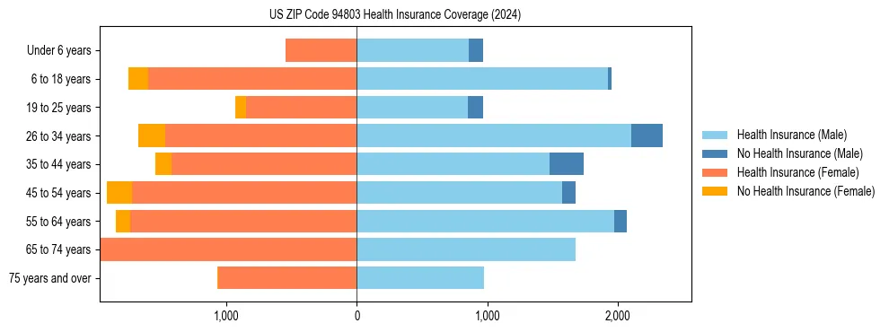 Health insurance pyramid for US ZIP Code 94803