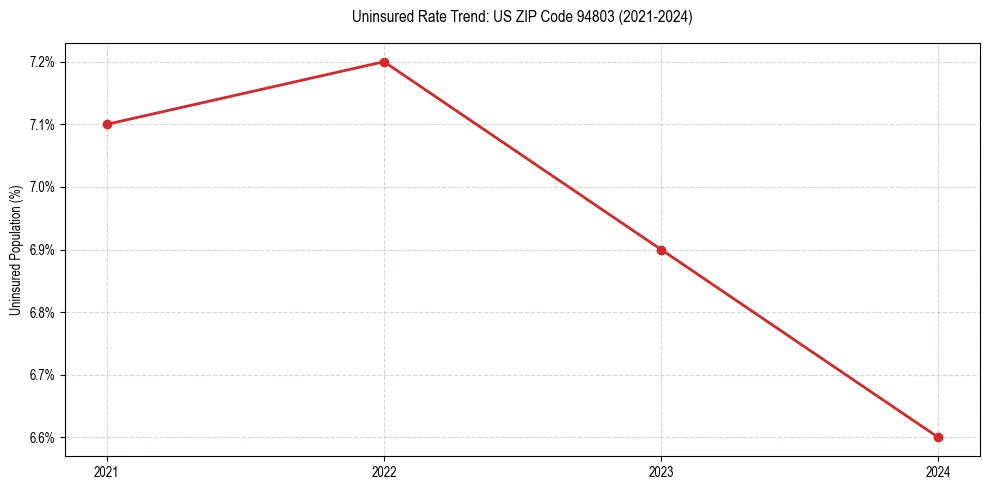 Uninsured trend chart for US ZIP Code 94803