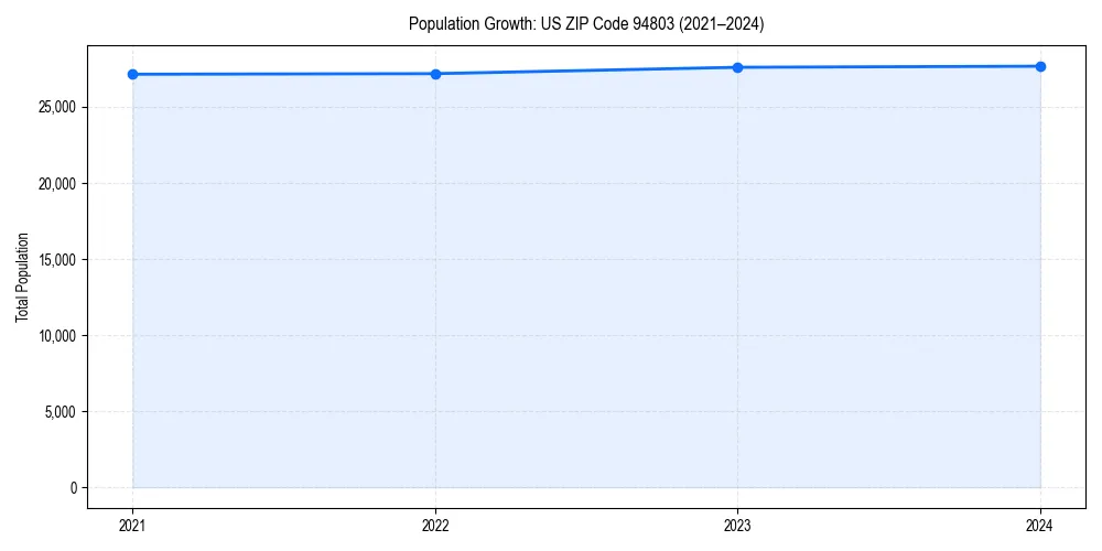 Population trends in 