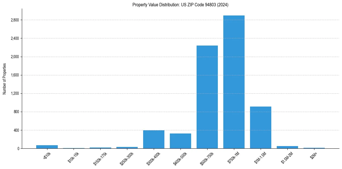 Value Distribution for 