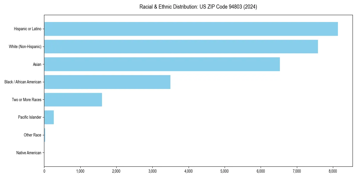 Bar chart showing racial distribution in  for 2024