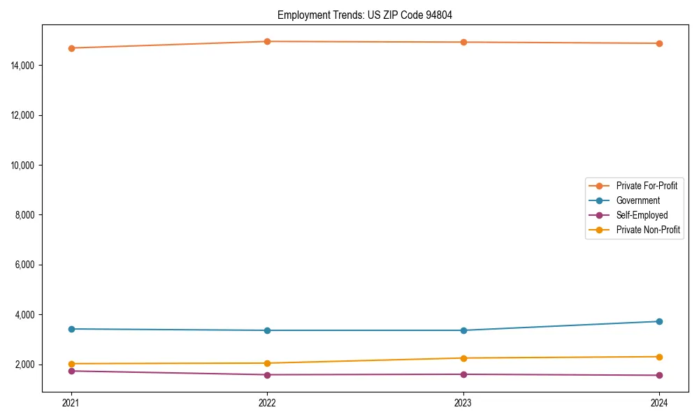 Long-term employment trends in 