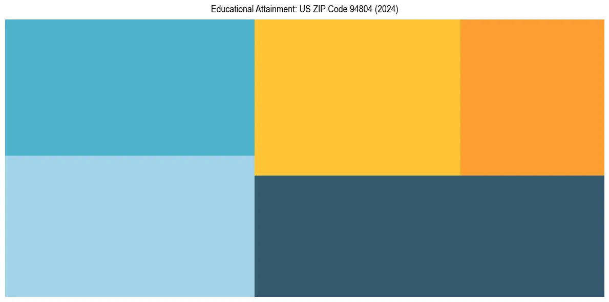 Education Treemap for  in 2024