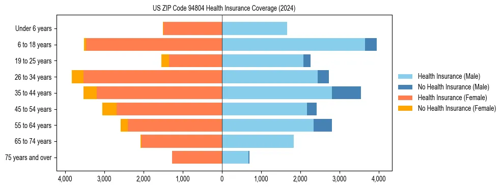 Health insurance pyramid for US ZIP Code 94804