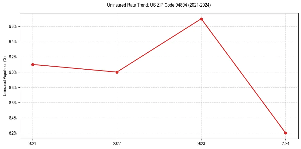 Uninsured trend chart for US ZIP Code 94804