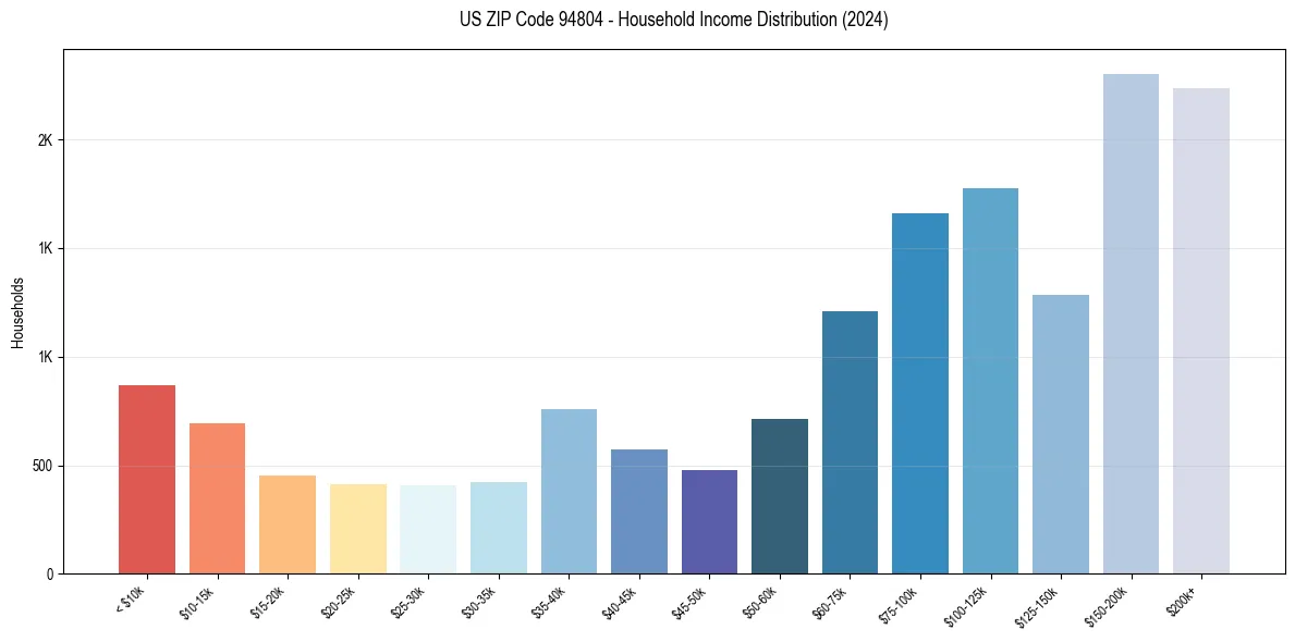Income Distribution for 