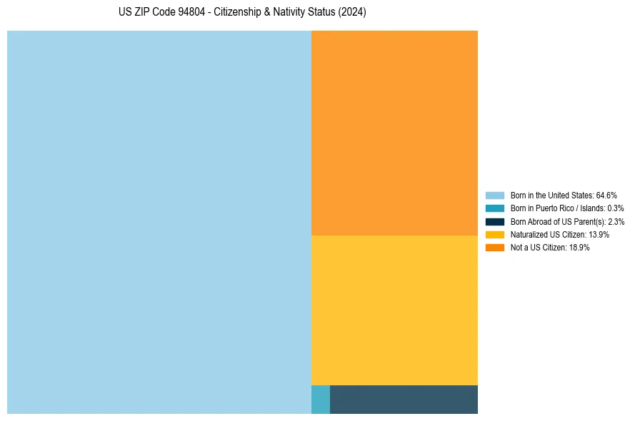 Nativity Treemap for 