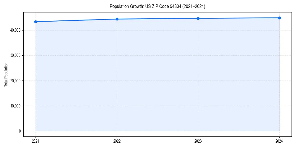 Population trends in 