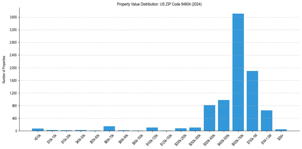 Value Distribution for 