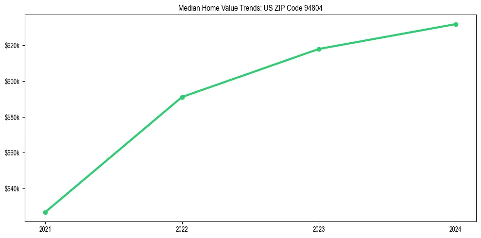 Median property value trends in 