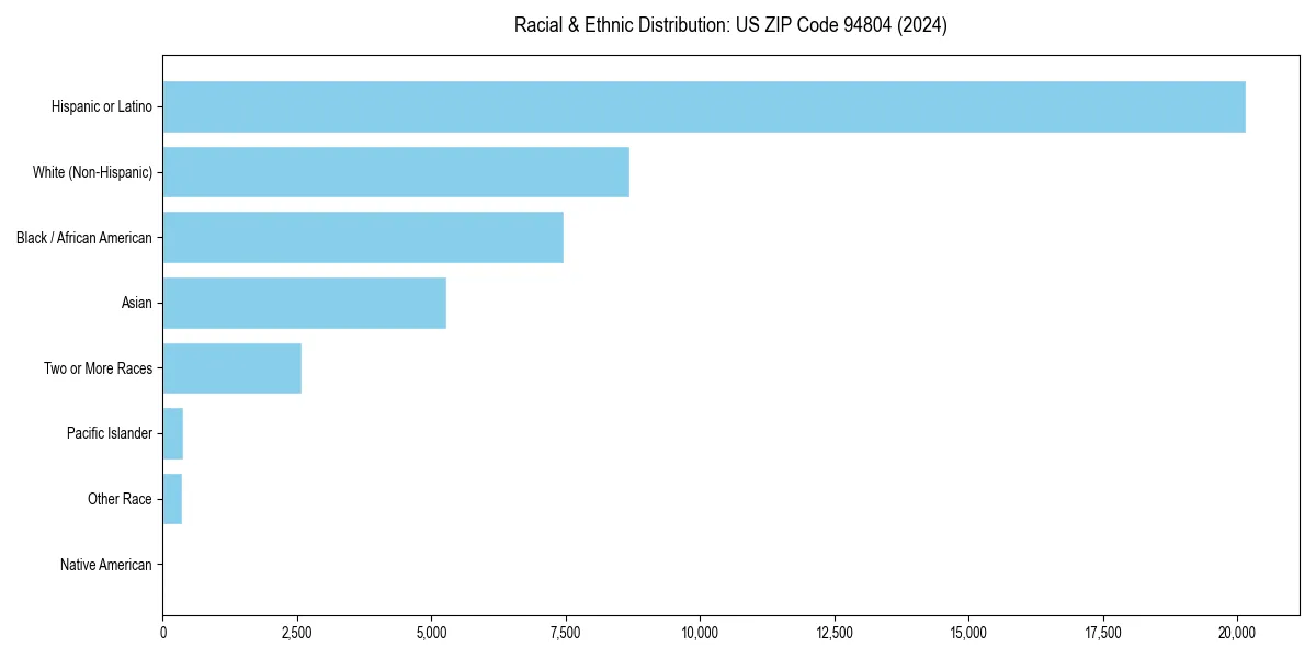 Bar chart showing racial distribution in  for 2024