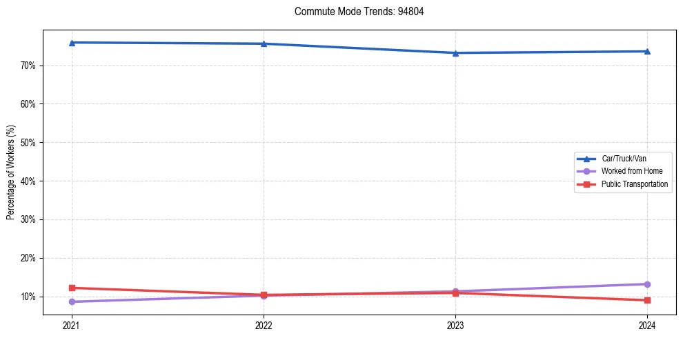 Transportation trends in US ZIP Code 94804