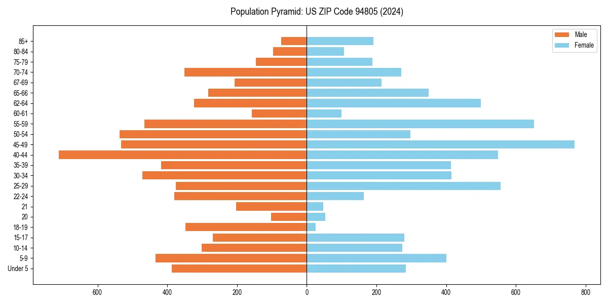 Population pyramid for 