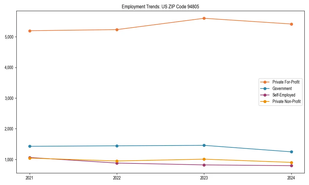 Long-term employment trends in 