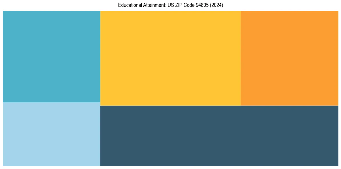 Education Treemap for  in 2024