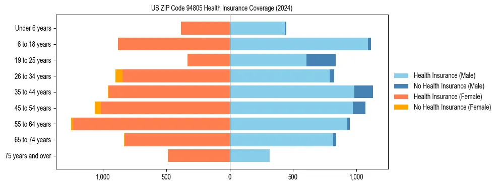 Health insurance pyramid for US ZIP Code 94805