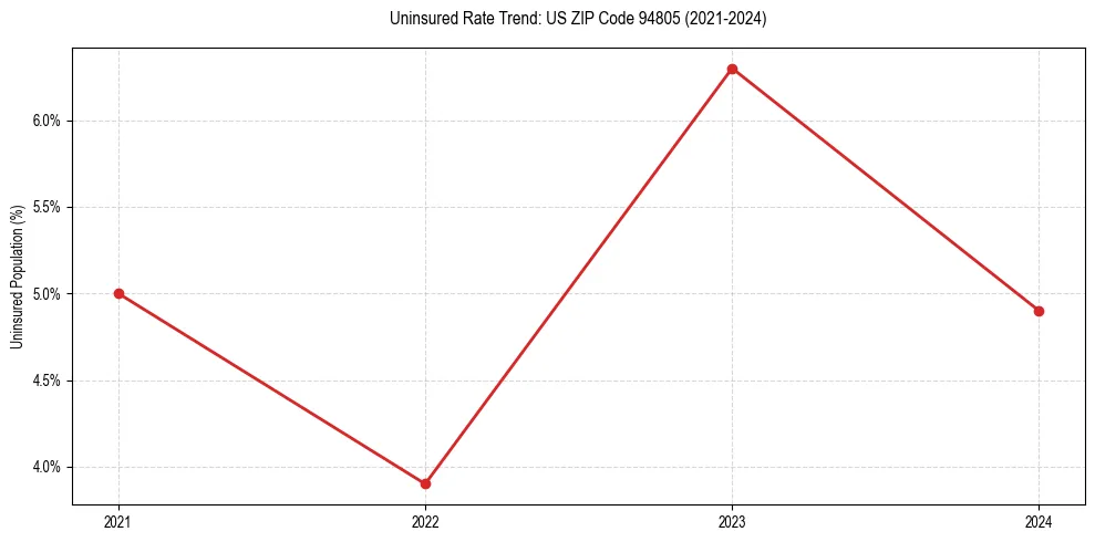 Uninsured trend chart for US ZIP Code 94805
