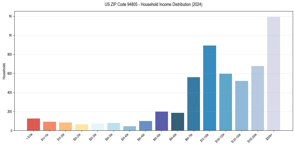 Income Distribution for 