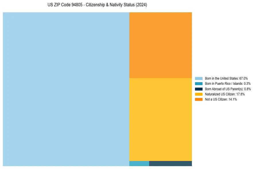 Nativity Treemap for 