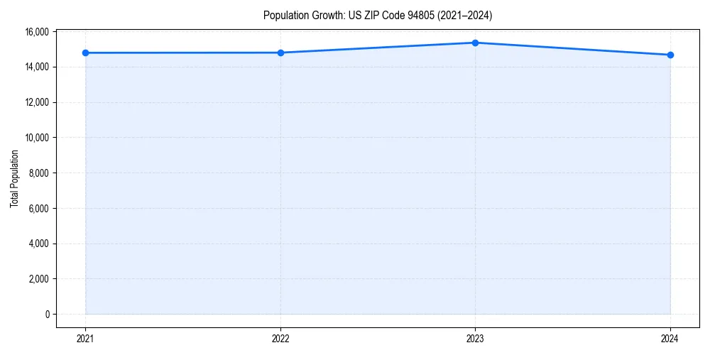 Population trends in 