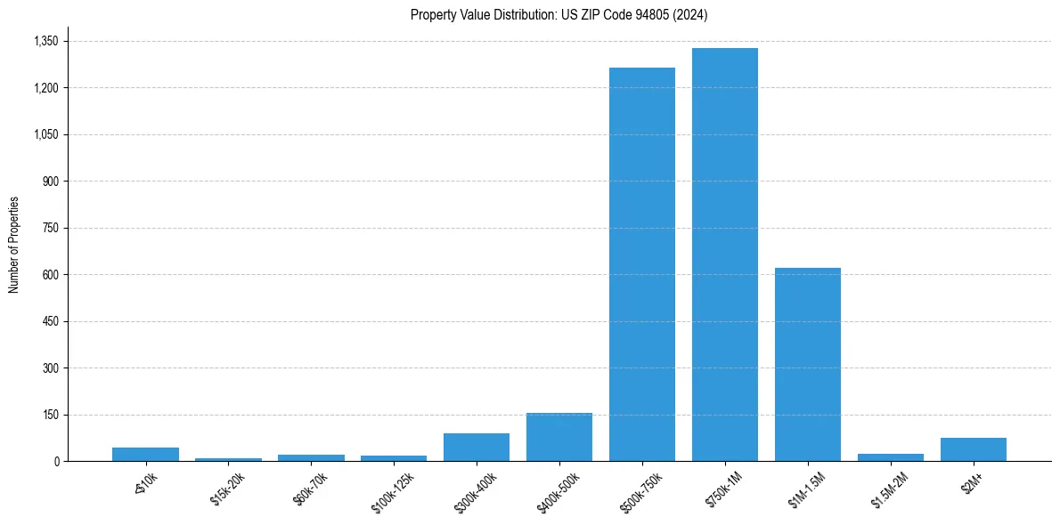 Value Distribution for 