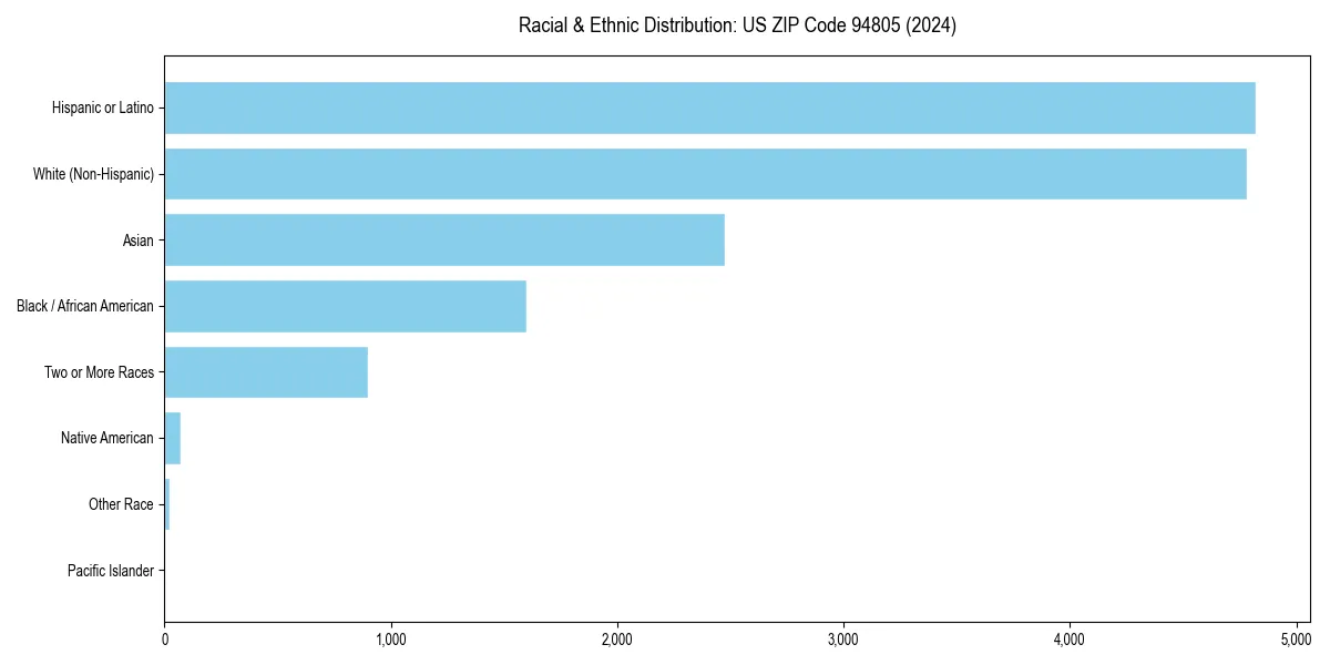 Bar chart showing racial distribution in  for 2024
